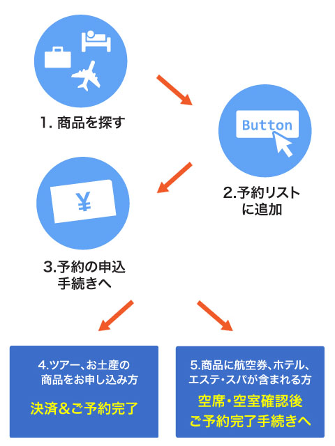 お買い物手順について